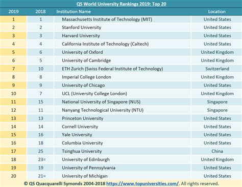 QS Have Released the World University Rankings 2019 - QS | University ...