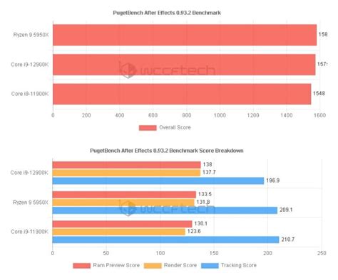 Core I9 12900k Vs Ryzen 9 5950x Rtx 3090 Test In 10 Games Mobile ...