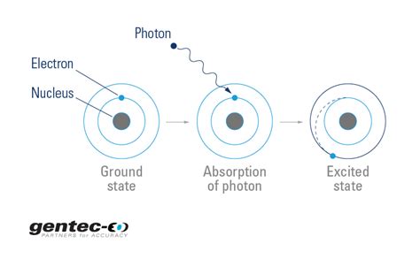 What is stimulated emission in lasers?