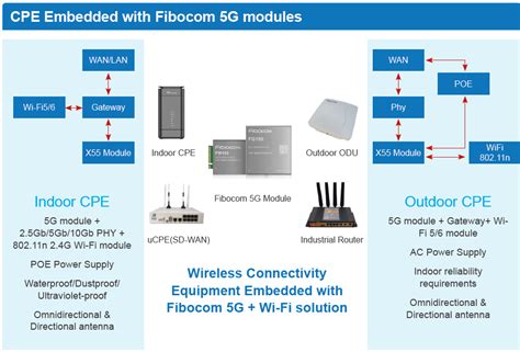 GSMA | Fibocom Participated in the GSA 4G/5G FWA Forum Plenary to ...