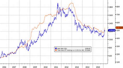 Download Spdr Gold Etf Stock Price Pictures – Gold Stock