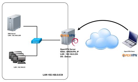 OpenVPN | How To Set Up OpenVPN server on Debian 10 Buster