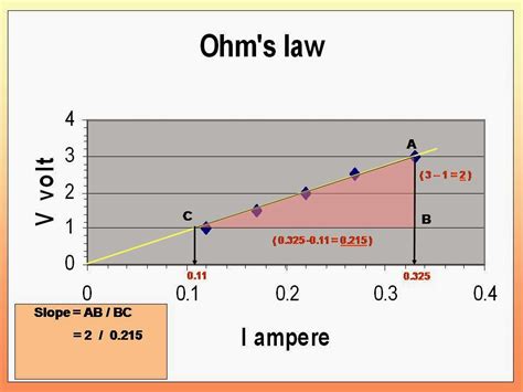 Ohm's Law Graph Worksheet