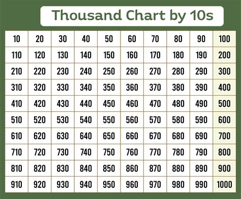 10 Best Counting By 10s Chart Printable in 2022 | Chart, Counting ...