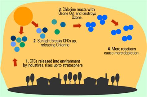 Pin on Ozone Depletion