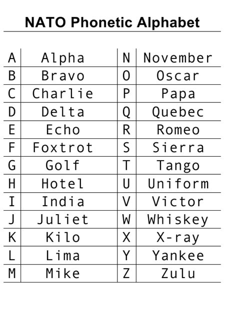 NATO Phonetic Alphabet Chart Download Printable PDF | Templateroller ...