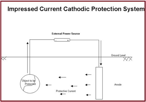 Cathodic Protection: Definition, Working Principles, Types, Design ...