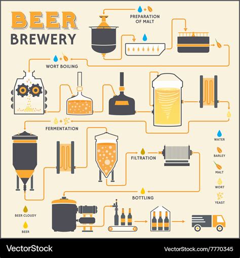 Beer brewing process brewery factory production Vector Image