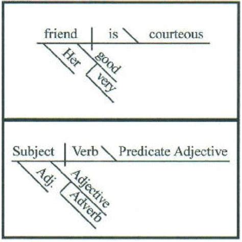 how to do diagramming sentences - Tatiana Villasenor