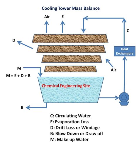 How to Calculate Cooling Tower Efficiency?