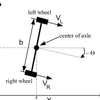 Differential drive mobile robot kinematics | Download Scientific Diagram