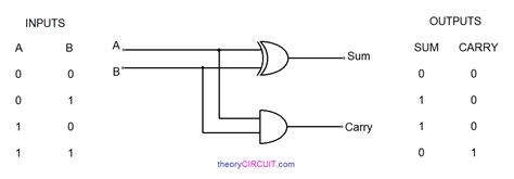 Half Adder Circuit With Truth Table