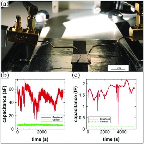 Capacitance measurements. (a) Photograph of measurement probes on the ...