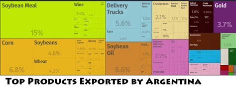 Argentina Major Exports – Countryaah.com