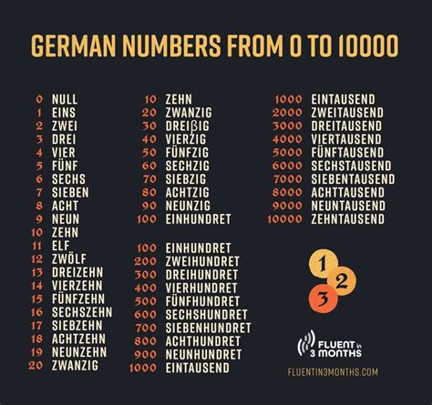 German Numbers: Learn To Count From 0 to 1,000 in German | German ...