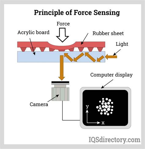 Types, Uses, Features, and Benefits of Force Sensors