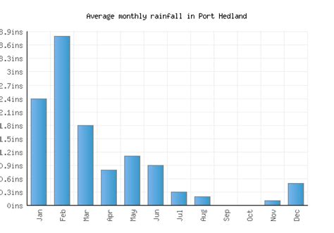 Port Hedland Weather averages & monthly Temperatures | Australia ...