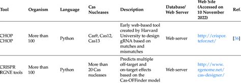 Commonly used gRNA design tools. | Download Scientific Diagram