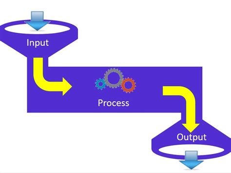 Simple Input Process Output Machine Model | Teaching Resources