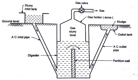 Draw a labelled diagram of floating gas holder type biogas plant and ...