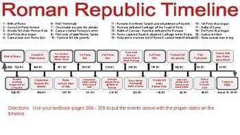 Timeline Of Roman Empire