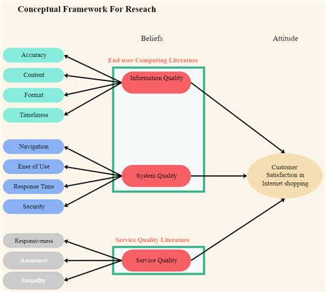 Conceptual Framework 101: An Easy Guide - Edraw