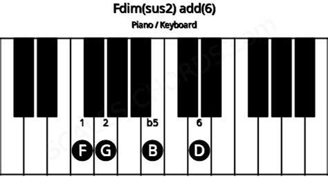 F6\9b5sus2 Piano Chord Charts, Sounds and Intervals