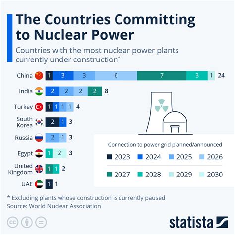 Chart: The Countries Committing to Nuclear Power | Statista