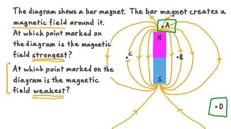 The diagram shows a bar magnet. The bar magnet creates a magnetic field ...