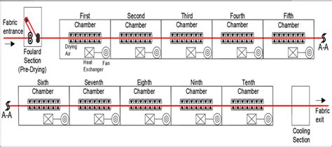 Schematic representation of the stenter | Download Scientific Diagram