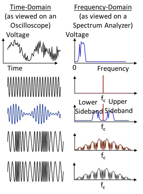 Radio Frequency Modulation Made Easy - Popular Electronics