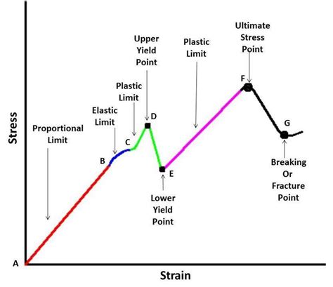 Stress Strain Curve : Full Explanation - Mech4study