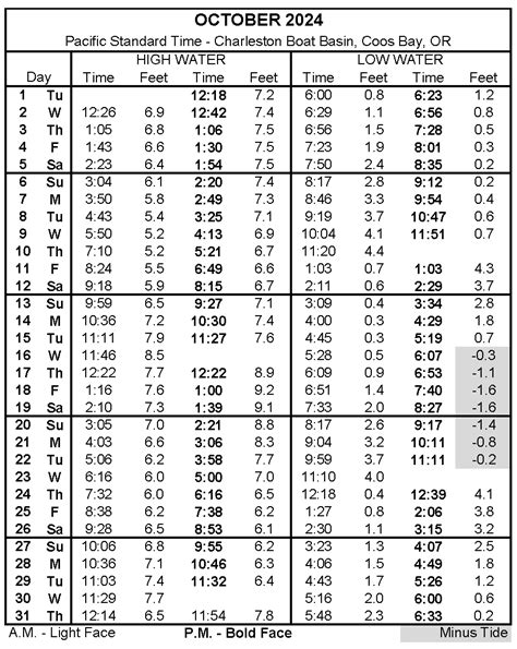 Tide Tables - Oregon International Port of Coos Bay