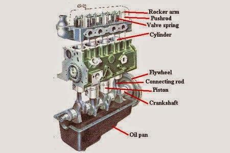 Car Engine Construction | Electronic And Mechanic