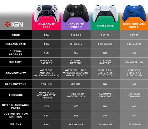 DualSense Edge vs. Xbox Elite Series 2 Controller: How Do They Compare?