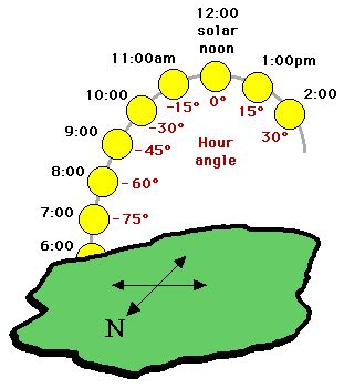 Sustainable By Design :: Hour Angle