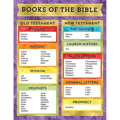 Books of the Bible Chart - CD-114286 | Carson Dellosa Education ...