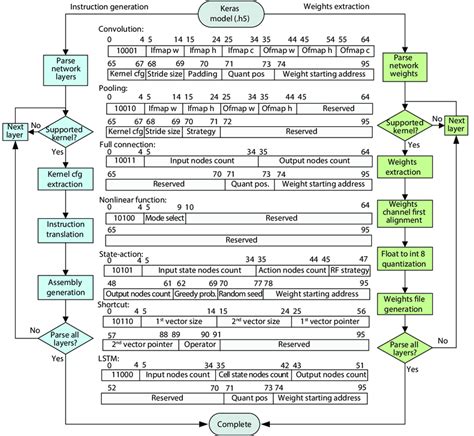 (Color online) Instruction set architecture (ISA) and developing ...