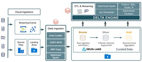 Delta Lake Architecture: Simplifying Data Engineering & Analytics Needs ...