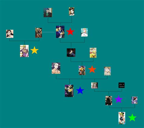 Joestar Family Tree by Mdwyer5 on DeviantArt