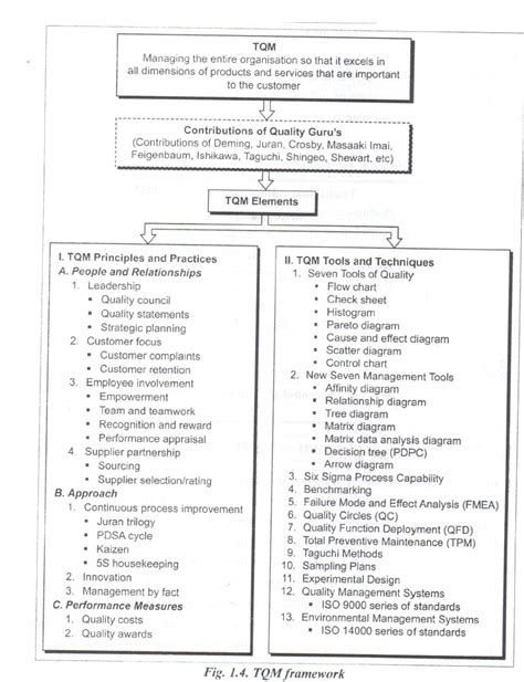 Learning Management: TQM Framework