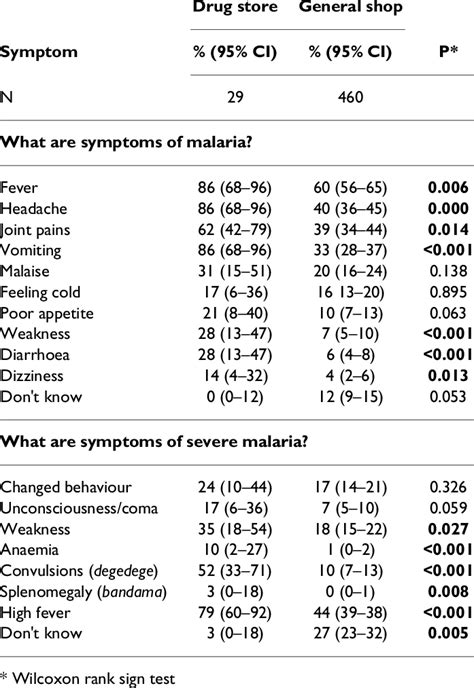 Malaria symptoms mentioned most frequently by shopkeepers (N = 489 ...