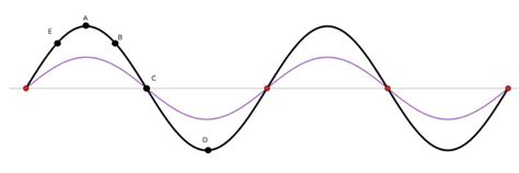 waves - Phase difference of antinode and node? - Physics Stack Exchange