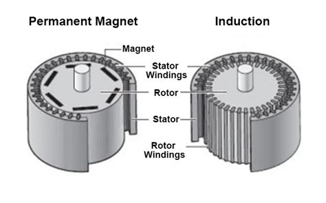 Extremisten Hohlraum Strauß permanent magnet motor Passiv Auge Koffer