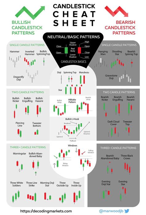 The Ultimate Candle Pattern Cheat Sheet - New Trader U