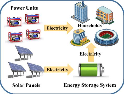 The architecture of a typical microgrid system. | Download Scientific ...