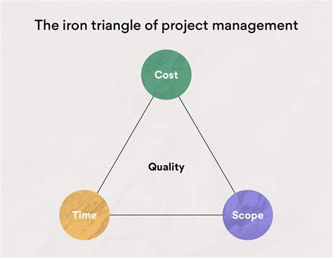 Time cost quality triangle project management