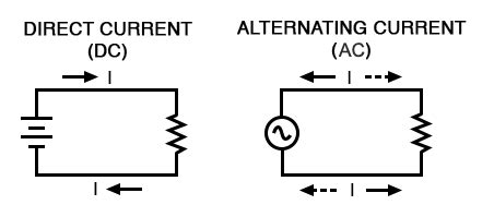 Alternating Current Vs Direct Current