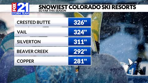 Colorado ski areas reach records this snow season | FOX21 News Colorado