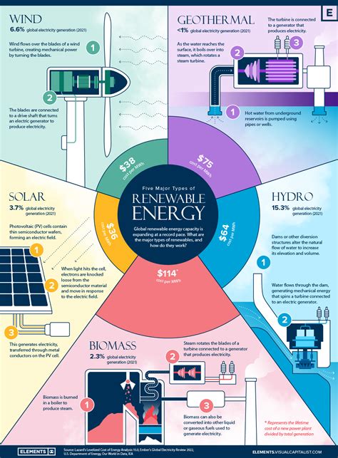 What Are the Five Major Types of Renewable Energy?